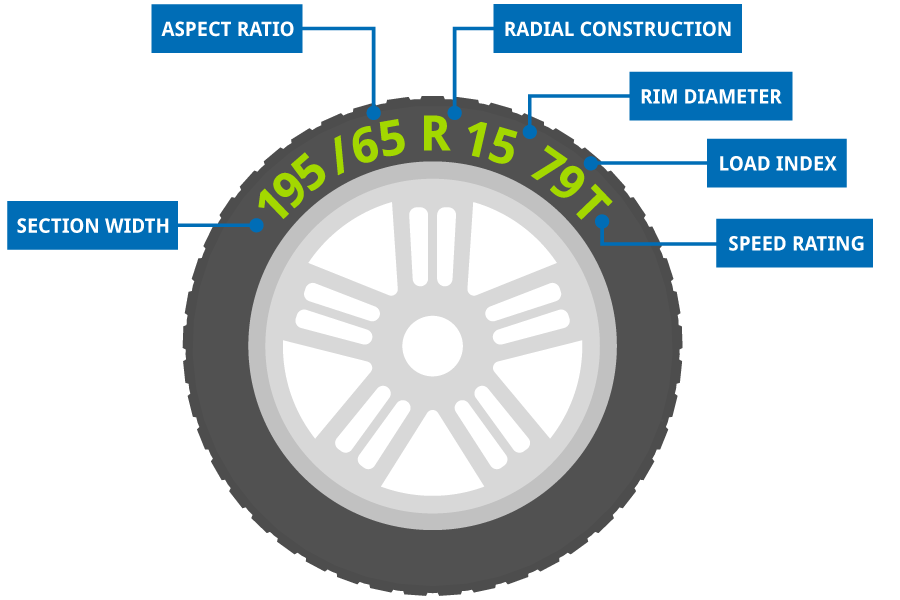 Tyre size markings explained - width, profile, rim diameter, load index and speed rating
